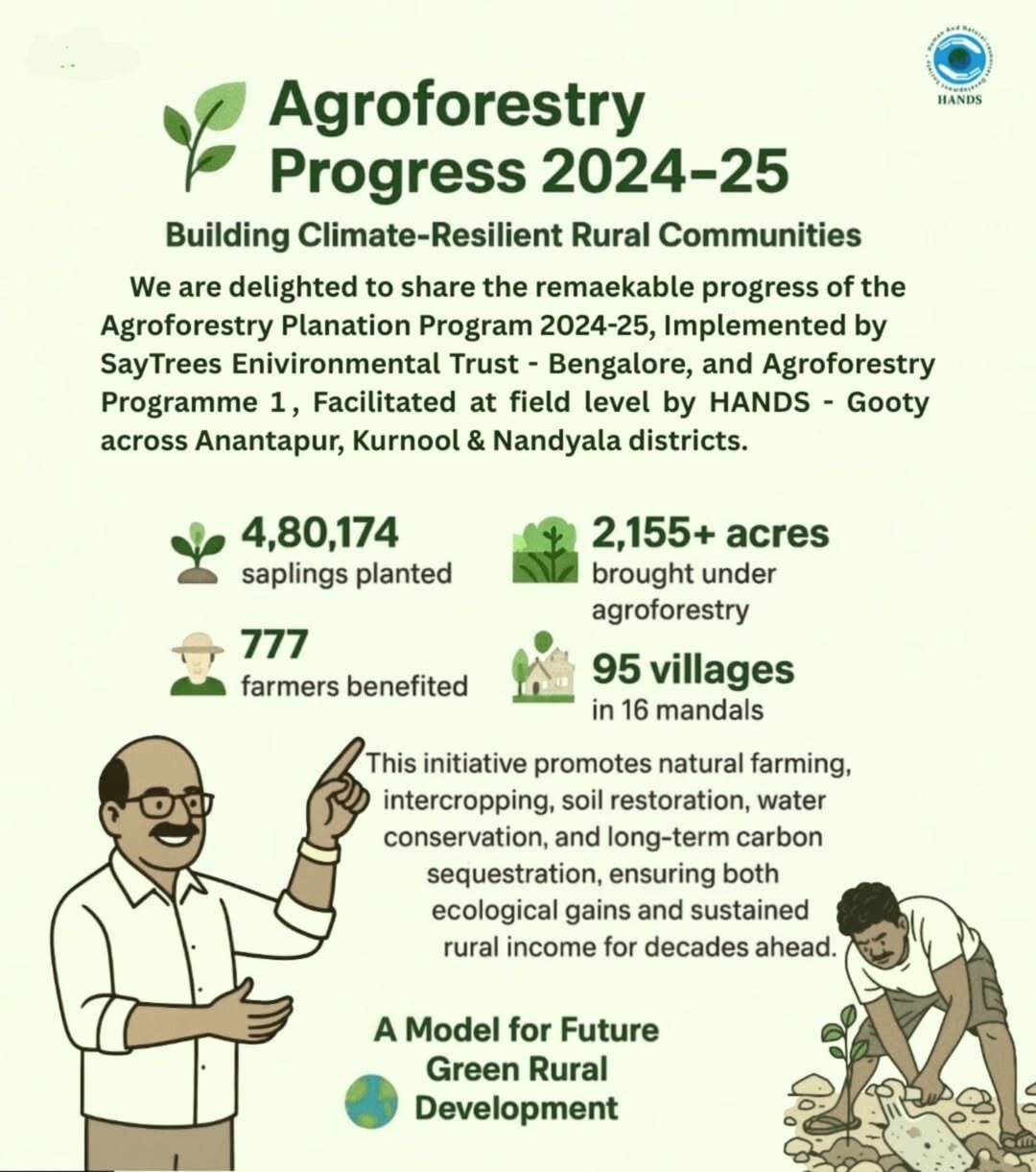 Agroforestry Plantation Program – Annual Impact Report (2024–25)  Impact-focused
