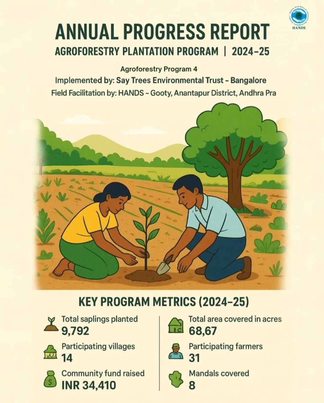 Agroforestry Plantation Program – Annual Impact Report (2024–25)  Impact-focused